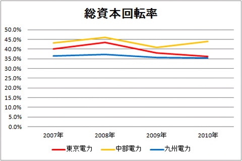 総資本回転率