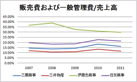 販売費及び一般管理費比率