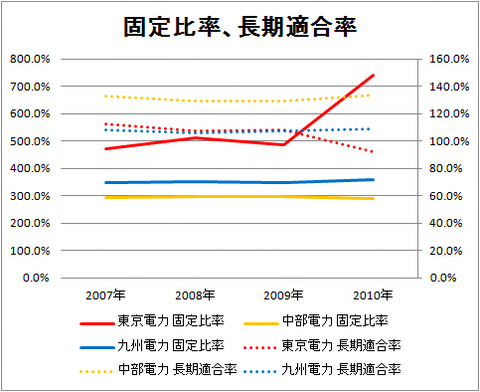 固定比率、長期適合率