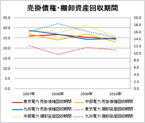 売掛債権、棚卸資産回収期間