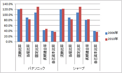 安全性