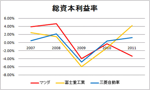 総資本利益率