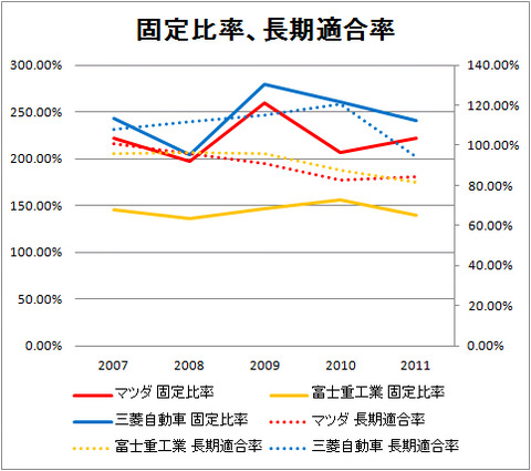 固定比率、長期適合率