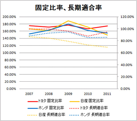 固定比率、長期適合率