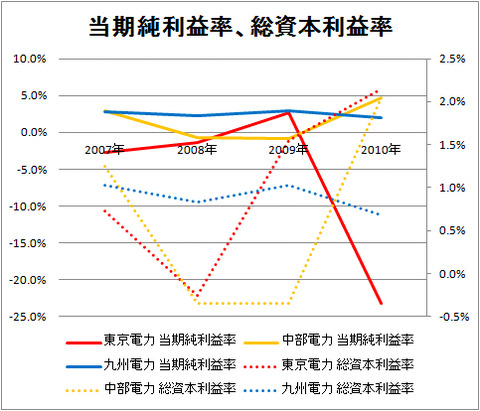 当期純利益率、総資本利益率