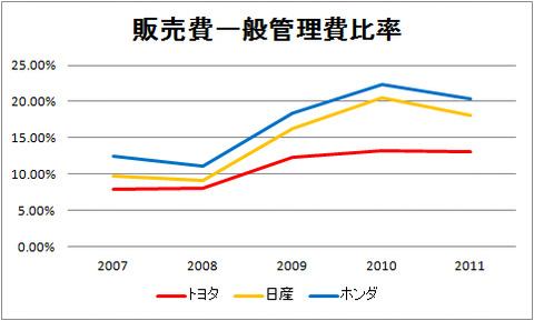 販売費一般管理費比率