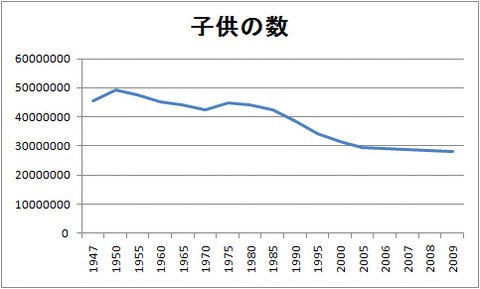 子供の数