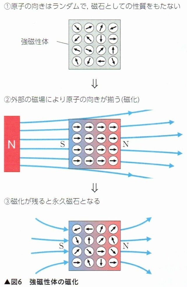 電流と磁場(p.303-p.313) : Highschool Physics 2024
