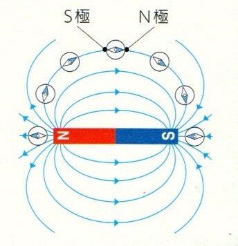 電流がつくる磁界 (p.274_277) : Science for junior high school