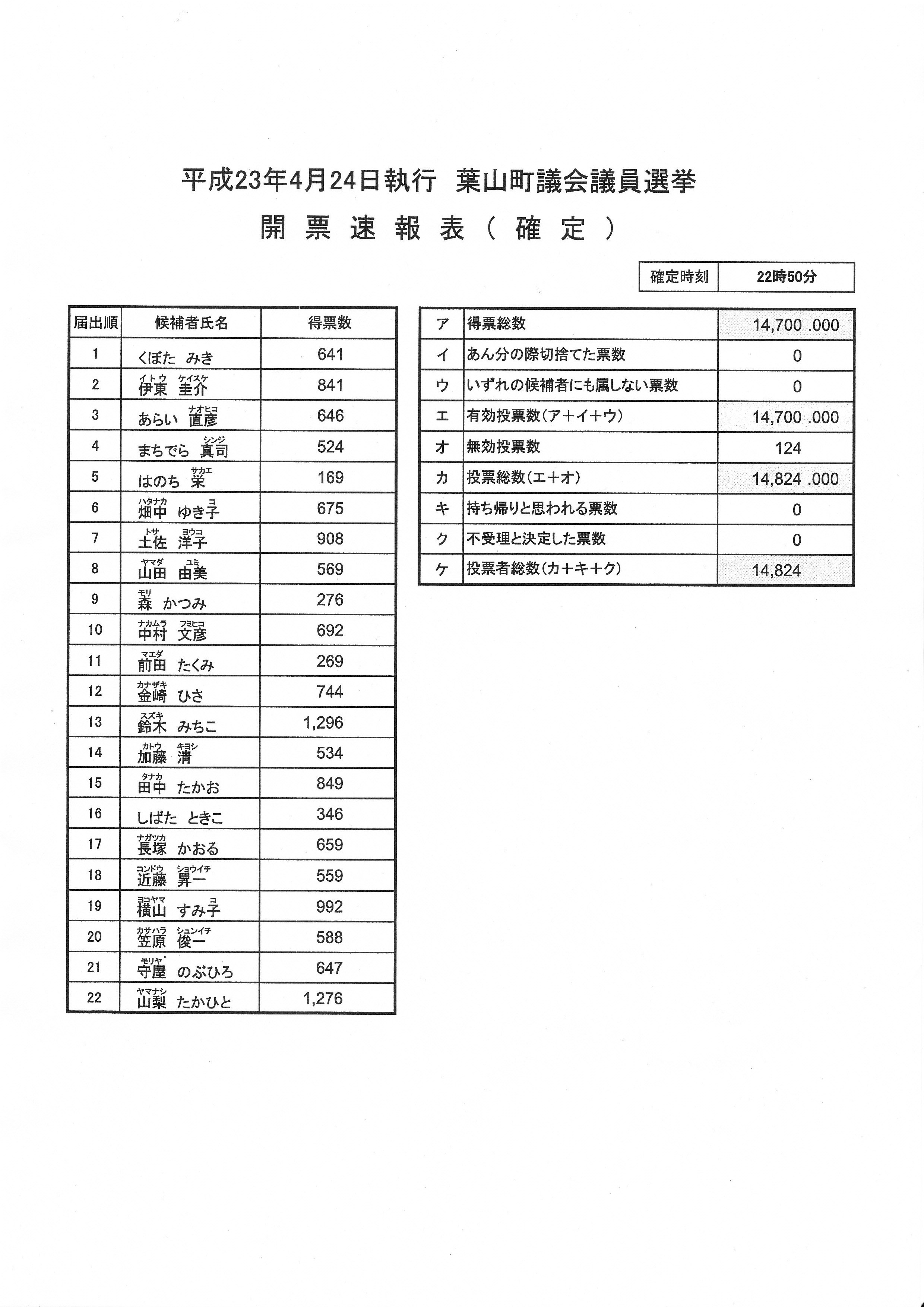 葉山 アゲハ亭 ２３年４月 葉山町議会議員選挙 結果 Livedoor Blog ブログ