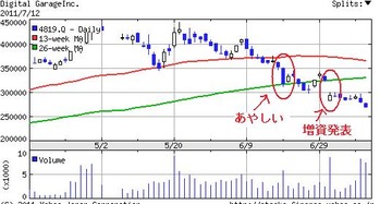 デジタルガレージ株価