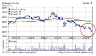 任天堂 株価