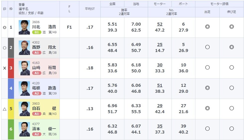 今日の予想 丸亀 優勝戦 締め切り時43分 Boat Hunter Xyz 今日の予想 丸亀 優勝戦 締め切り時43分 Boat Hunter Xyz