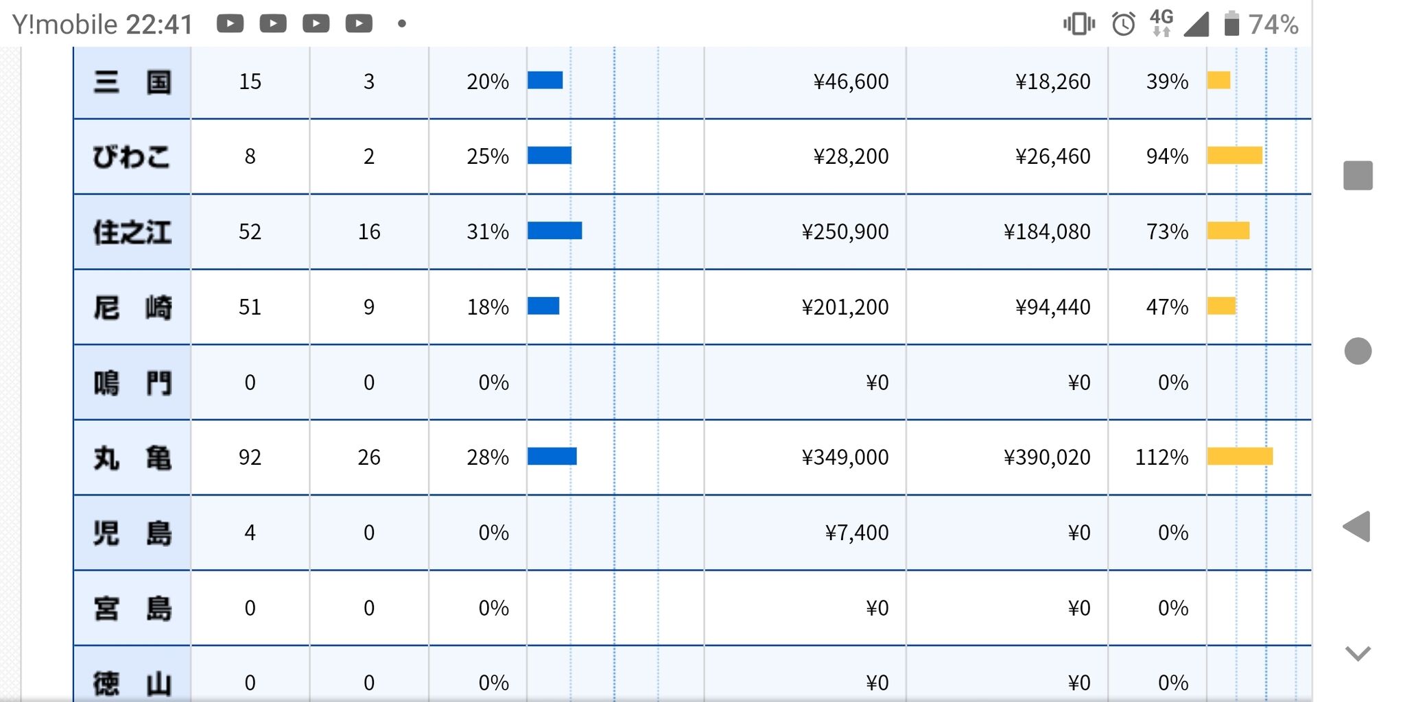 粉飾収支報告 その2 19年テレボートのみの競艇場別年間収支報告 ナンバーワン競艇場は 目指せa1級ギャンブラー 粉飾収支報告 その2 19年テレボートのみの競艇場別年間収支報告 ナンバーワン競艇場は 目指せa1級ギャンブラー