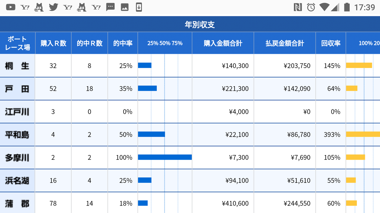 購入レース最多競艇場は 2018年競艇場別年間収支報告 得意な競艇場は 苦手な競艇場は 目指せa1級ギャンブラー 購入レース最多競艇場は 2018年競艇場別年間収支報告 得意な競艇場は 苦手な競艇場は 目指せa1級ギャンブラー