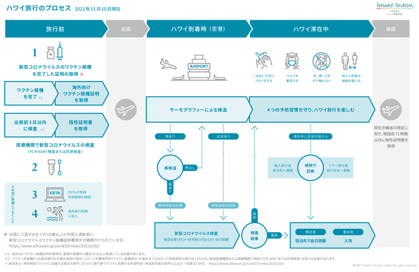 ハワイ旅行のプロセスチャートが変更されました