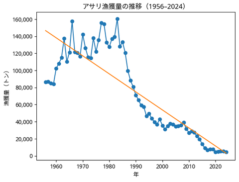 アサリ漁獲量の推移（1956–2024）