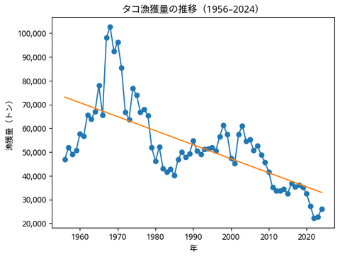 タコ漁獲量の推移（1956–2024）