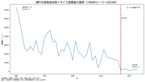 瀬戸内海東部系群イカナゴ漁獲量の推移（1980年ピーク〜2023年）
