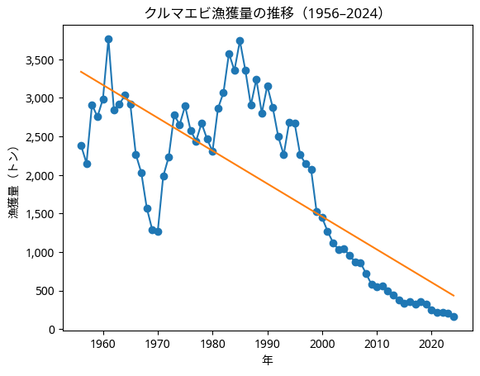 クルマエビ漁獲量の推移（1956–2024）