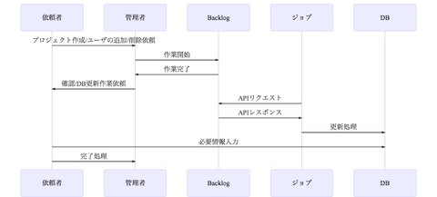 Backlogのユーザ管理機能を強化した話
