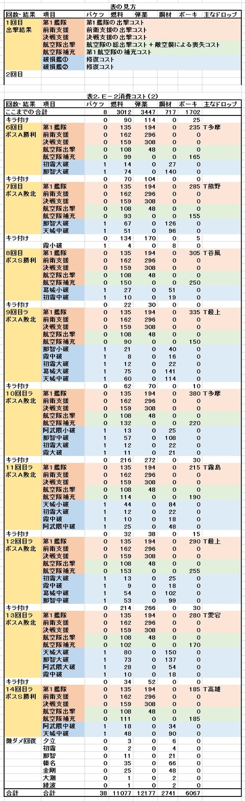 e2輸送戦力消費