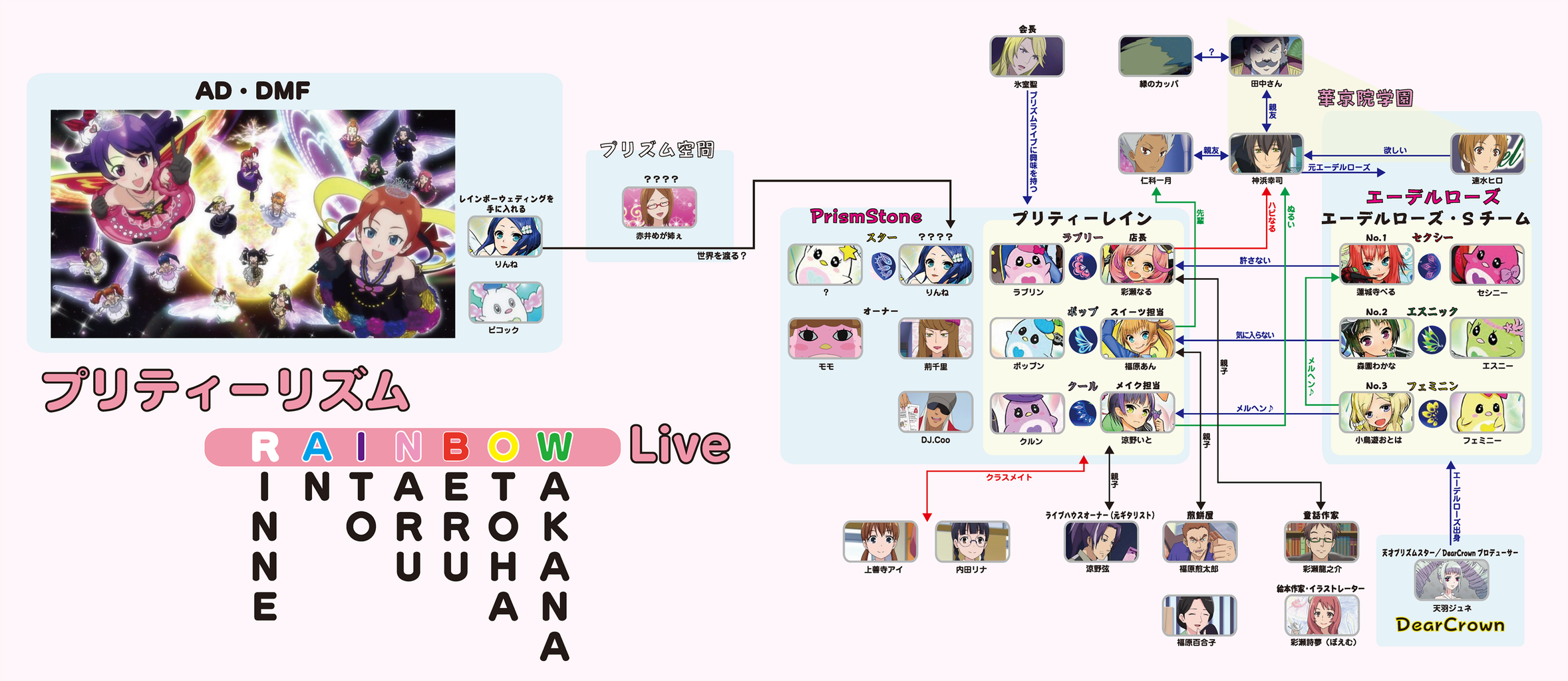 プリティーリズム レインボーライブ キャラクター相関図 じょじあにぷらす