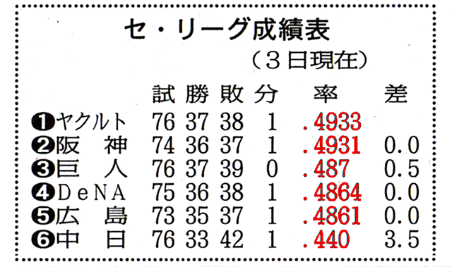エェーッ セ リーグ 全チームが借金生活 こうじい奮闘記 エェーッ セ リーグ 全チームが借金生活 こうじい奮闘記