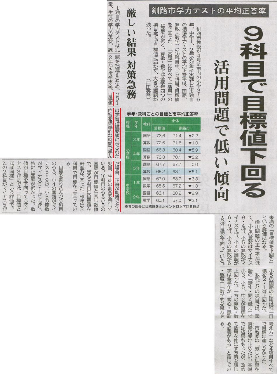 根拠なき目標値とやら H27年度 釧路市標準学力検査結果から 情熱空間 根拠なき目標値とやら H27年度 釧路市標準学力検査結果から 情熱空間