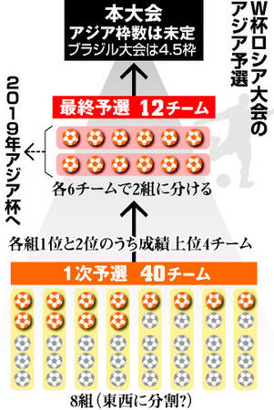 ◆Ｗ杯アジア予選◆予選方式を大幅変更へ　Ｗ杯への強化時間を確保するため