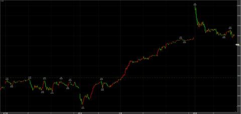 2/9大暴騰　高値からは下落　58000→引け56060円　＋1650円