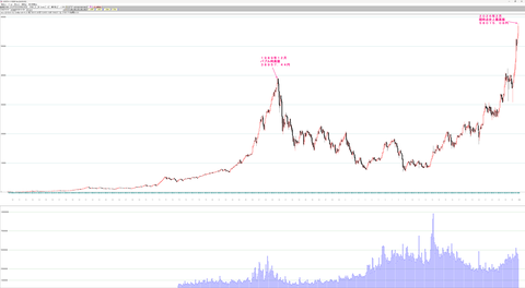 日経平均上場来月足チャートを見てみよう