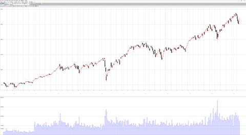 米株主要3指数週足チャート