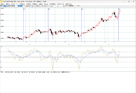 日経平均週足買いサイン