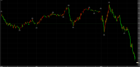 11/4大幅反落52700→安値引け51510円　－780円