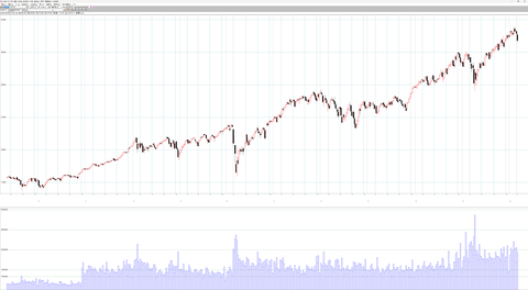 米株主要3指数週足チャート