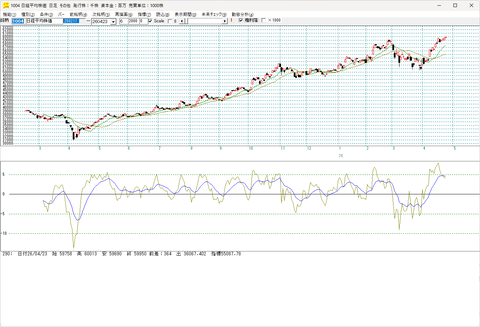 日経平均　6万円超え！