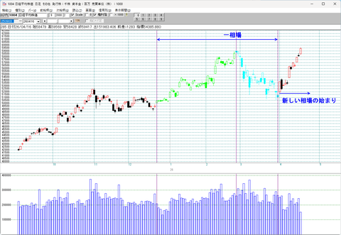 相場の転換点を知る方法