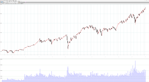 米株主要3指数週足チャート