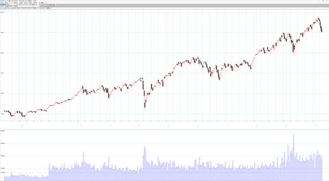 米株主要3指数週足チャート