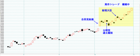 高市トレード継続中