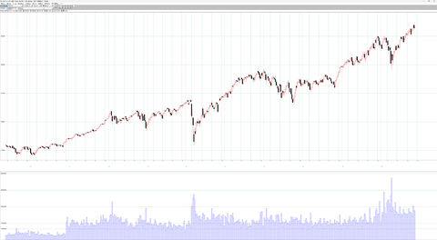米株主要3指数週足チャート