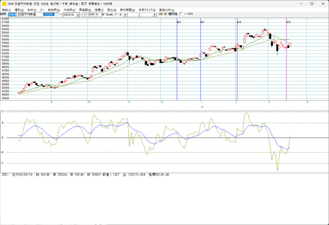 日経平均、55000円を回復　1300円高