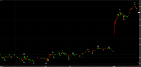 1/5大発会　暴騰50790→52100→引け51820円　＋1320円