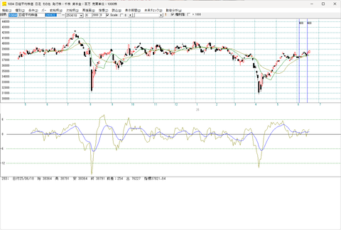 週末、3連騰で39000円へ