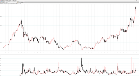 各指数月足チャート