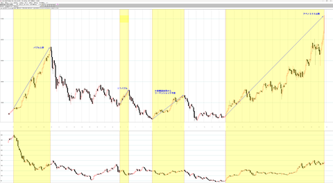 日経平均の上昇に円安は必要か？