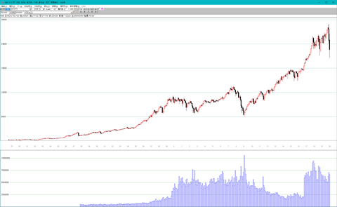 ダウ ナスダック 超長期月足チャート 2020 03 15 15 31 株ライン