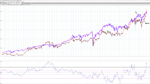 日経平均とダウ 週足チャート比較