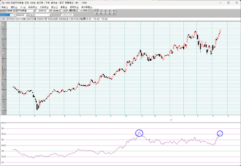 NT倍率からみた天井近辺　15.5超え